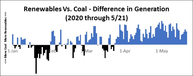 Renewables Have Beaten Coal 100 Days Already This Year. What You Need ...