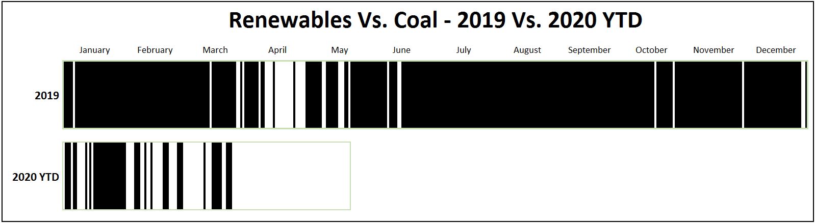 Renewables Have Beaten Coal 100 Days Already This Year. What You Need ...