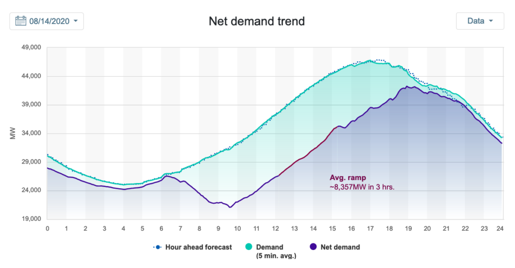 Are California’s Rotating Blackouts a Sign of a Broken Grid? - Union of ...