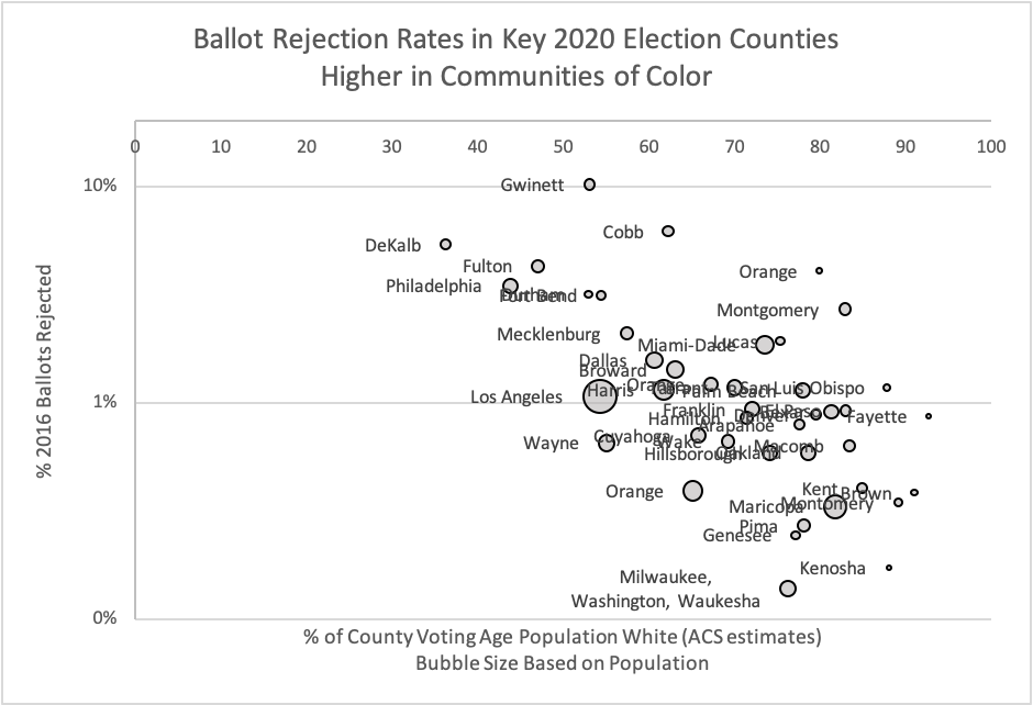 Figure showing racial and demographic disparities in mail-ballot rejection during the 2020 election, comparing rejection rates or predicted rejection probabilities by race, age, language, and voting e