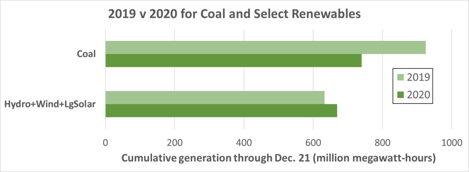 Will Renewables Finish Ahead of Coal in 2020? - Union of Concerned ...