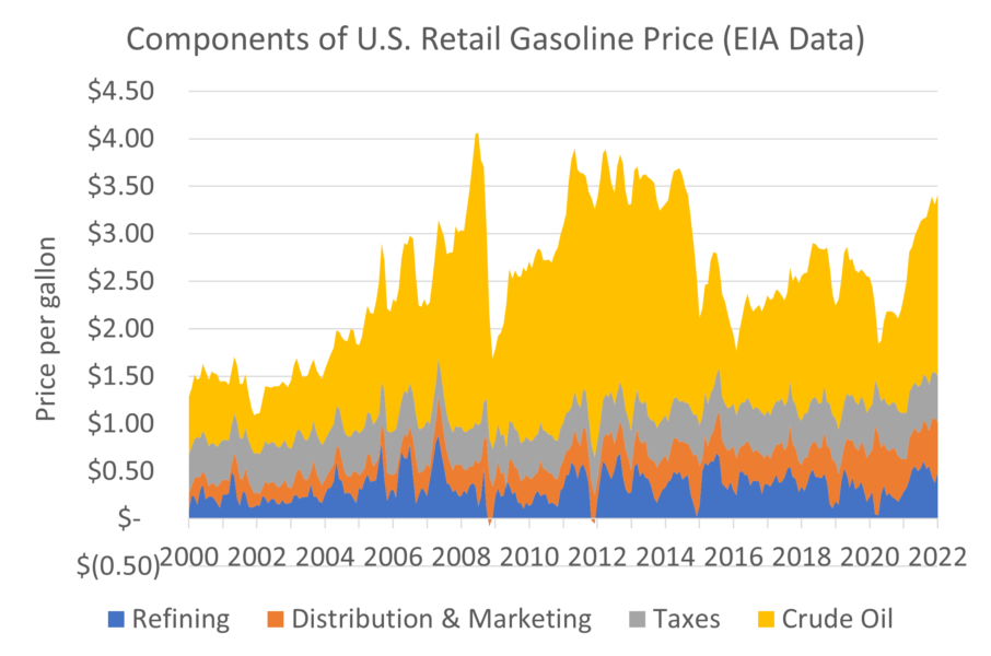 Why Are Gasoline Prices So Volatile? - Union of Concerned Scientists