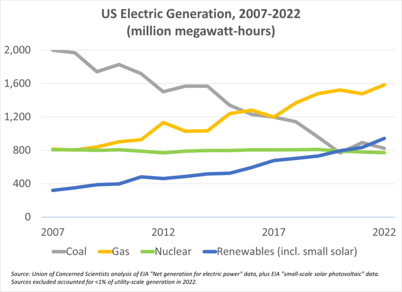 Renewables Have Pulled Ahead of Coal. What’s Next? - Union of Concerned ...