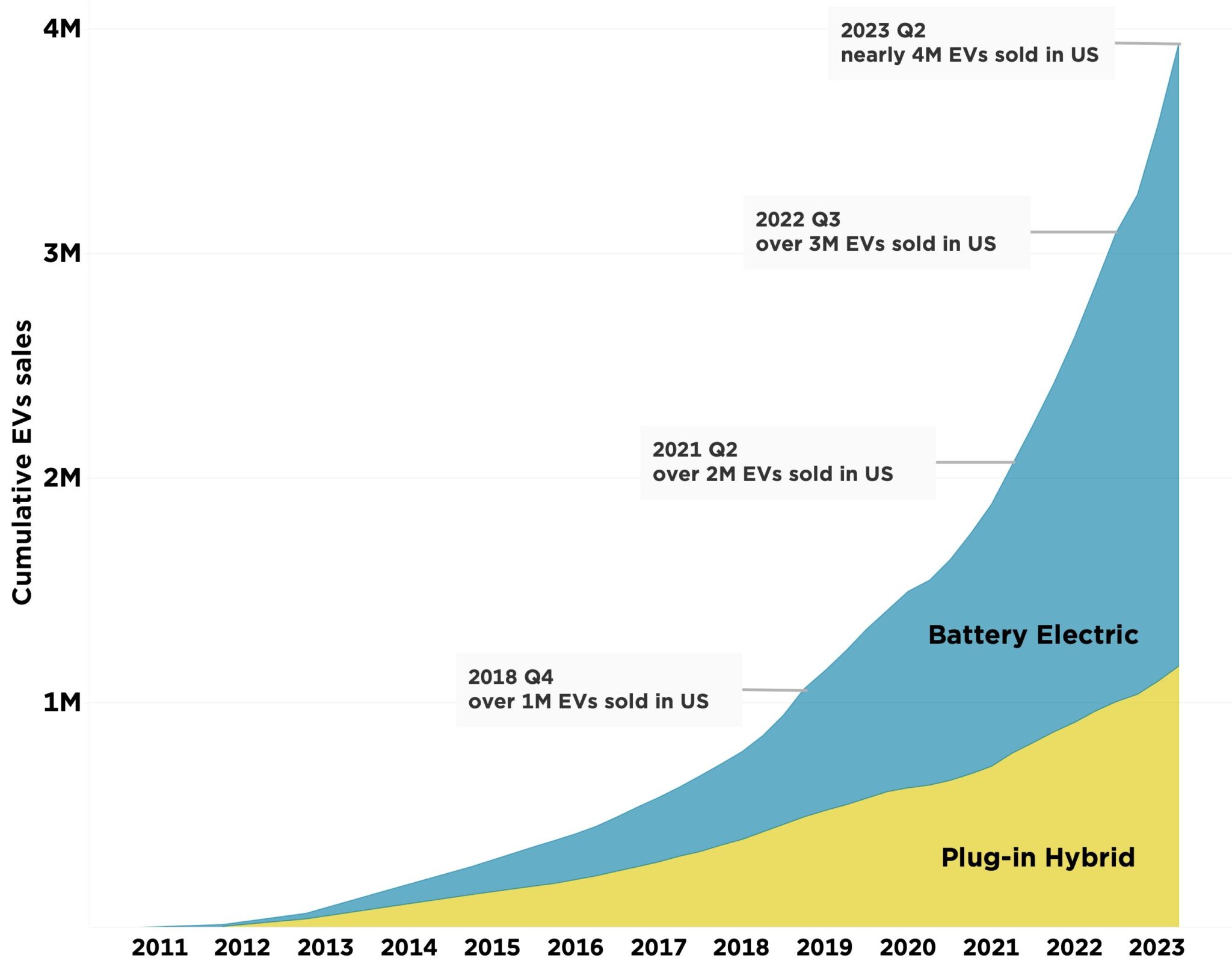 Electric Vehicle Sales in US Hit the Accelerator Pedal - Union of ...