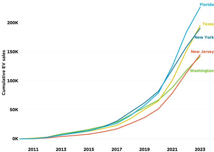 Electric Vehicle Sales in US Hit the Accelerator Pedal - Union of ...