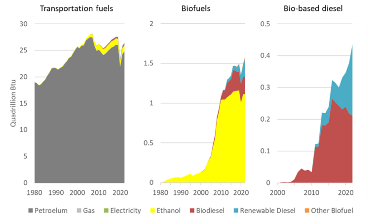 Everything You Wanted to Know About Biodiesel and Renewable Diesel ...