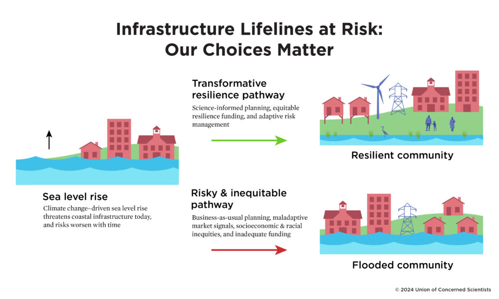 How to Protect Coastal Infrastructure at Risk from Sea Level Rise ...