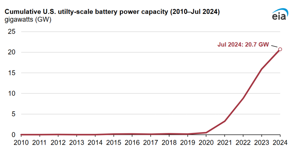 2024 Year in Review: Clean Energy Progress Steeped in Solar and Storage ...