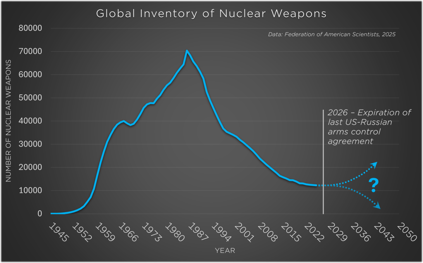 Plot depicting the total global inventory of nuclear weapons as a function of time, from 1945 to the present.