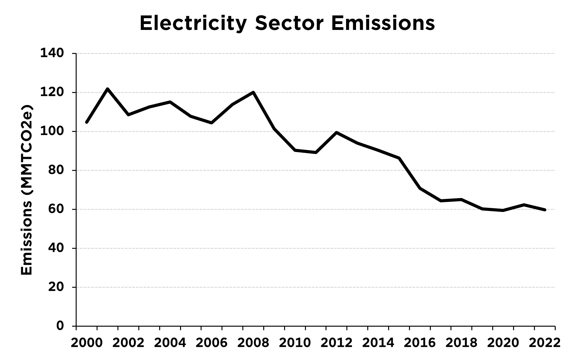 After a Long Pause, California Electricity Sector Emissions Are Down ...