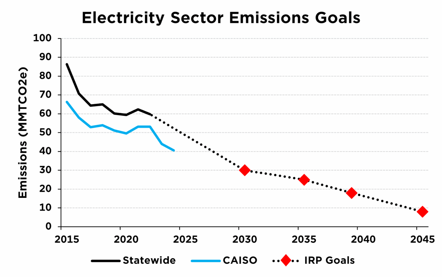 After a Long Pause, California Electricity Sector Emissions Are Down ...