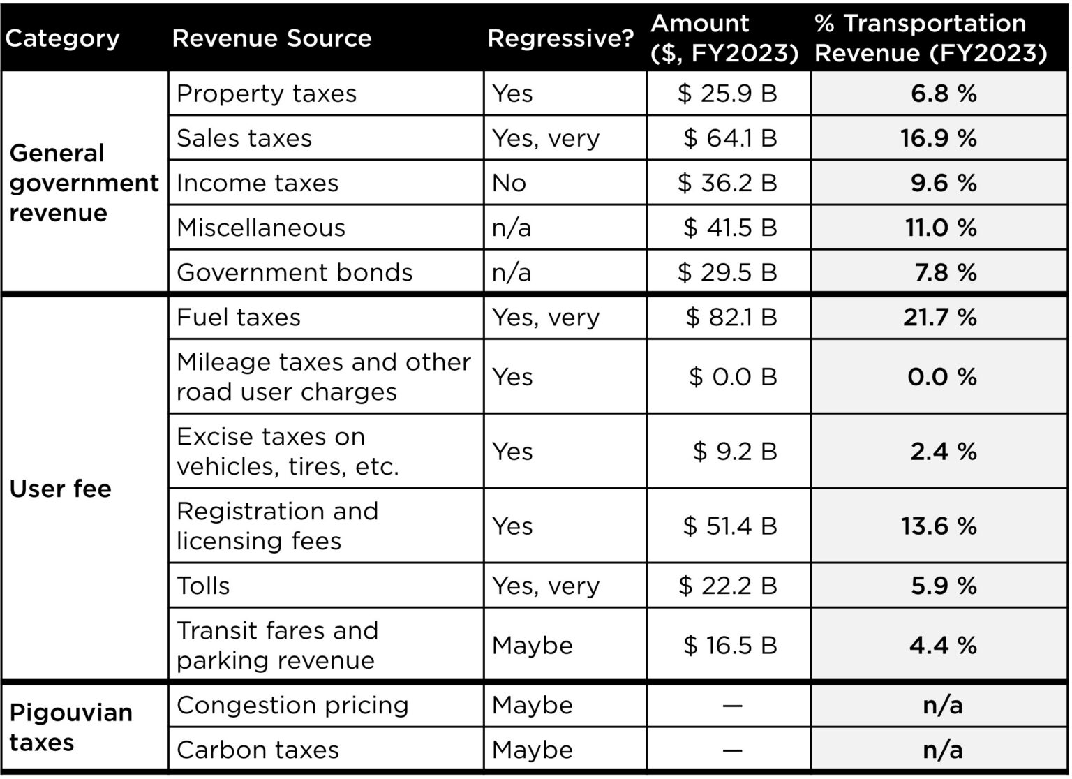 Incom Tax Ride Is the Way We Pay for Transportation Equitable? We Take a Close Look ...