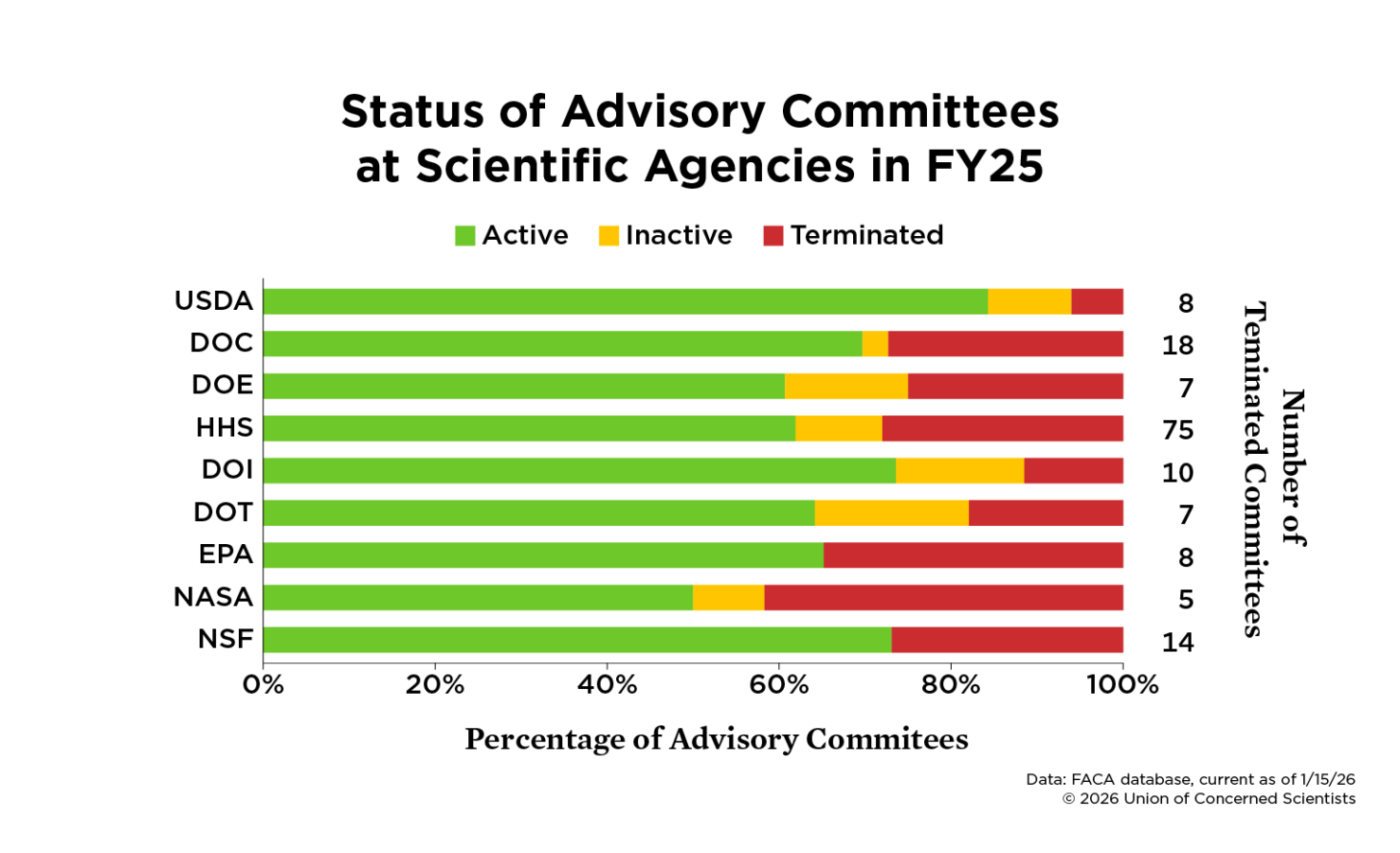 Graph showing status of federal advisory committees at federal agencies
